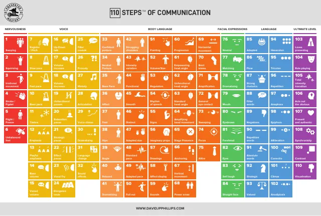 110 Steps of Communication